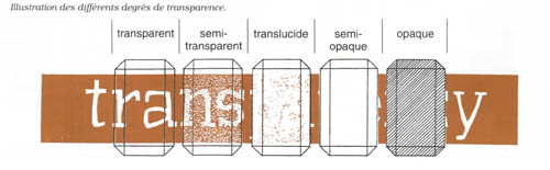 Transparence des gemmes